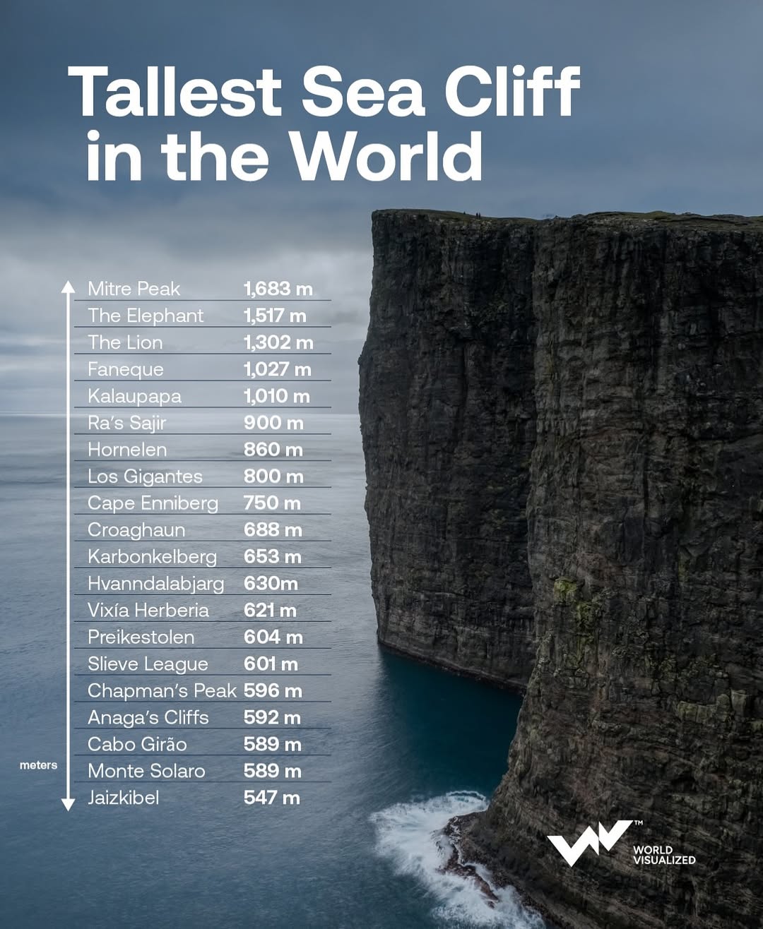 Mitre Peak in New Zealand is widely considered the tallest, with a near-vertical drop of 1,683 meters directly into Milford Sound. Height discrepancies often stem from how “sea cliff” is defined—whether by sheer verticality or overall