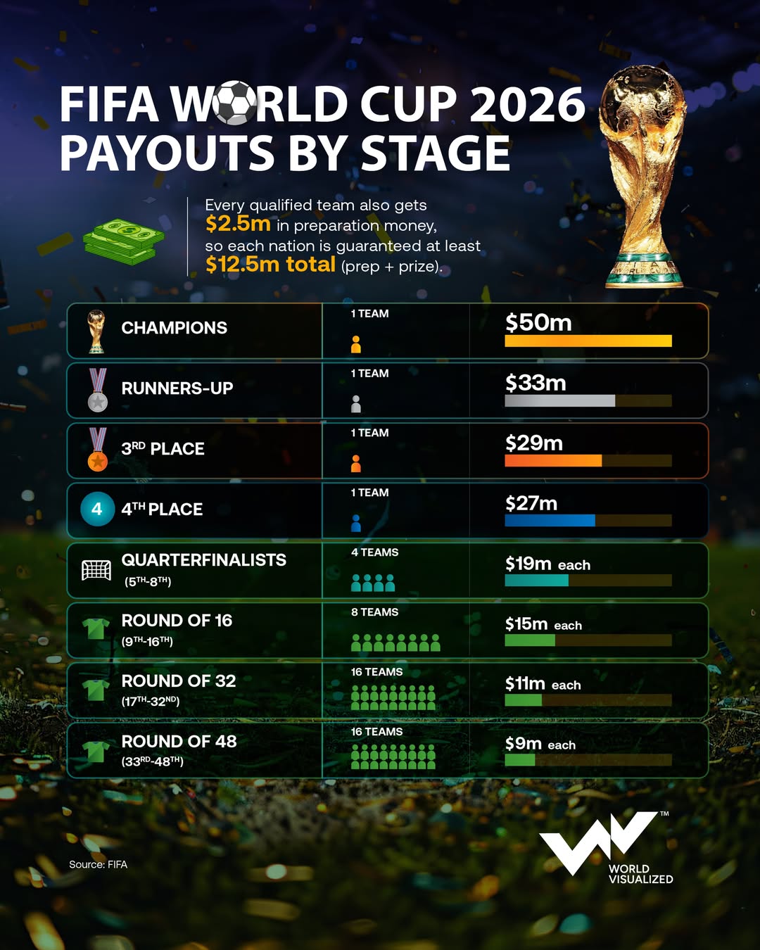 The Huge Prize Money Behind the 2026 World Cup
