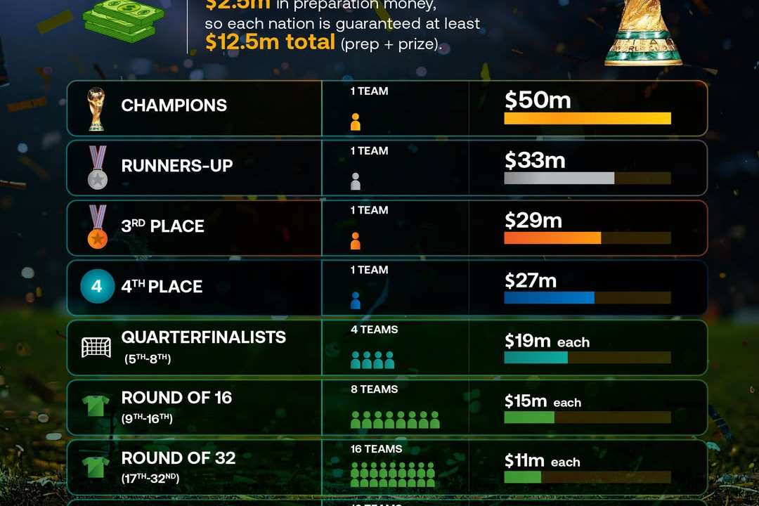 The Huge Prize Money Behind the 2026 World Cup