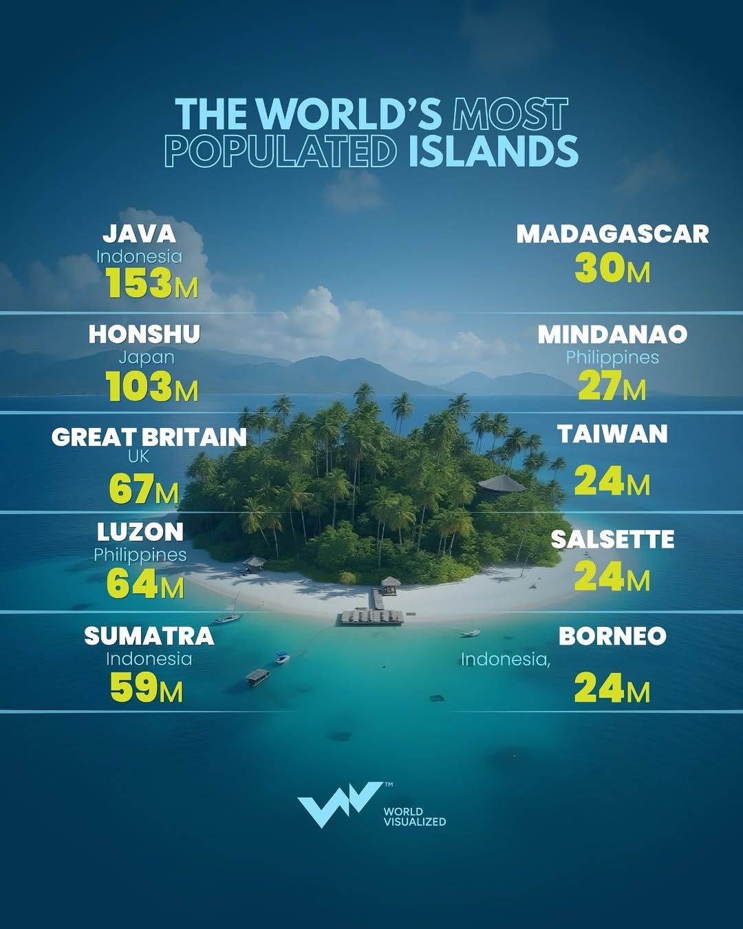 Java Island, home to #Jakarta and a political and economic powerhouse, with 153 million residents, is the most populous island on Earth. Honshu, #Japan, with 103M, is Japan’s industrial and cultural heart, includi