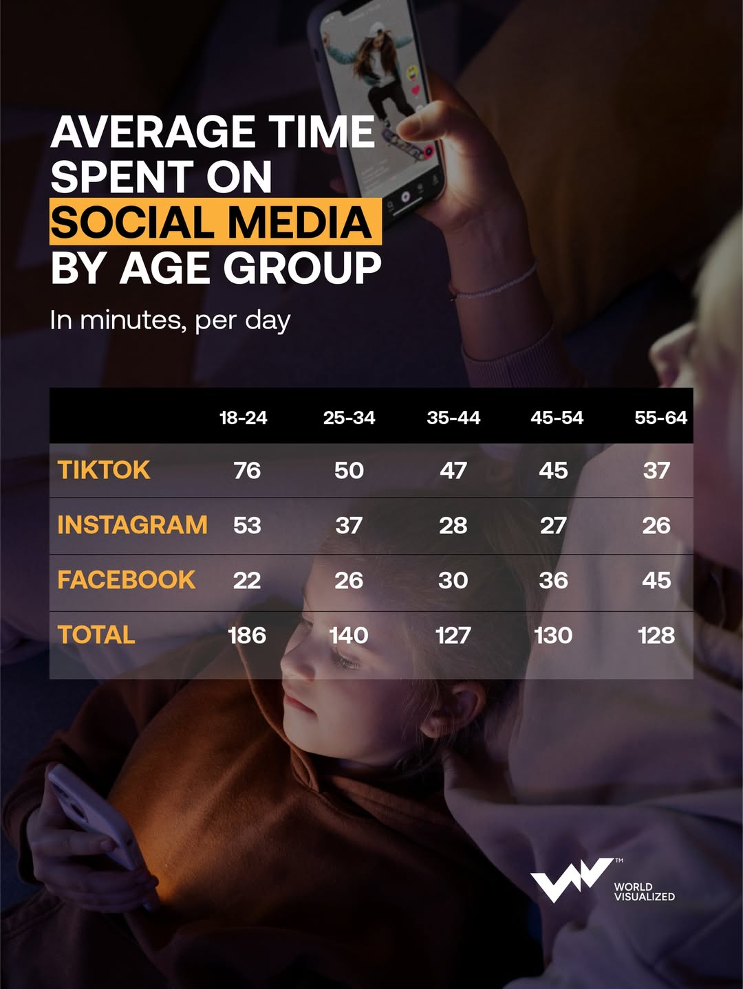 Social media consumption is divided by age and reflects generational preferences and #digital ha
