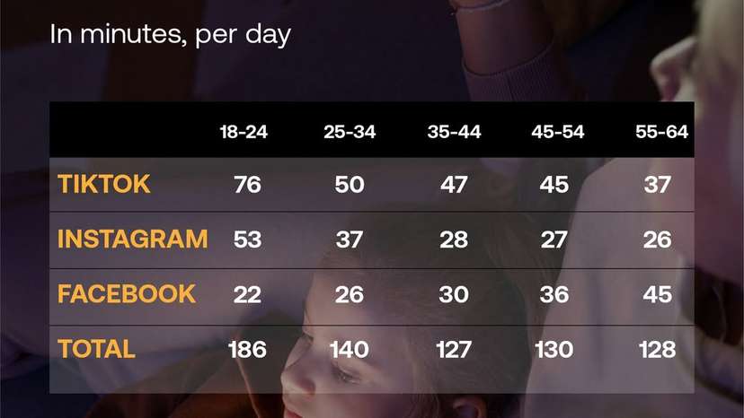 Social media consumption is divided by age and reflects generational preferences and #digital ha