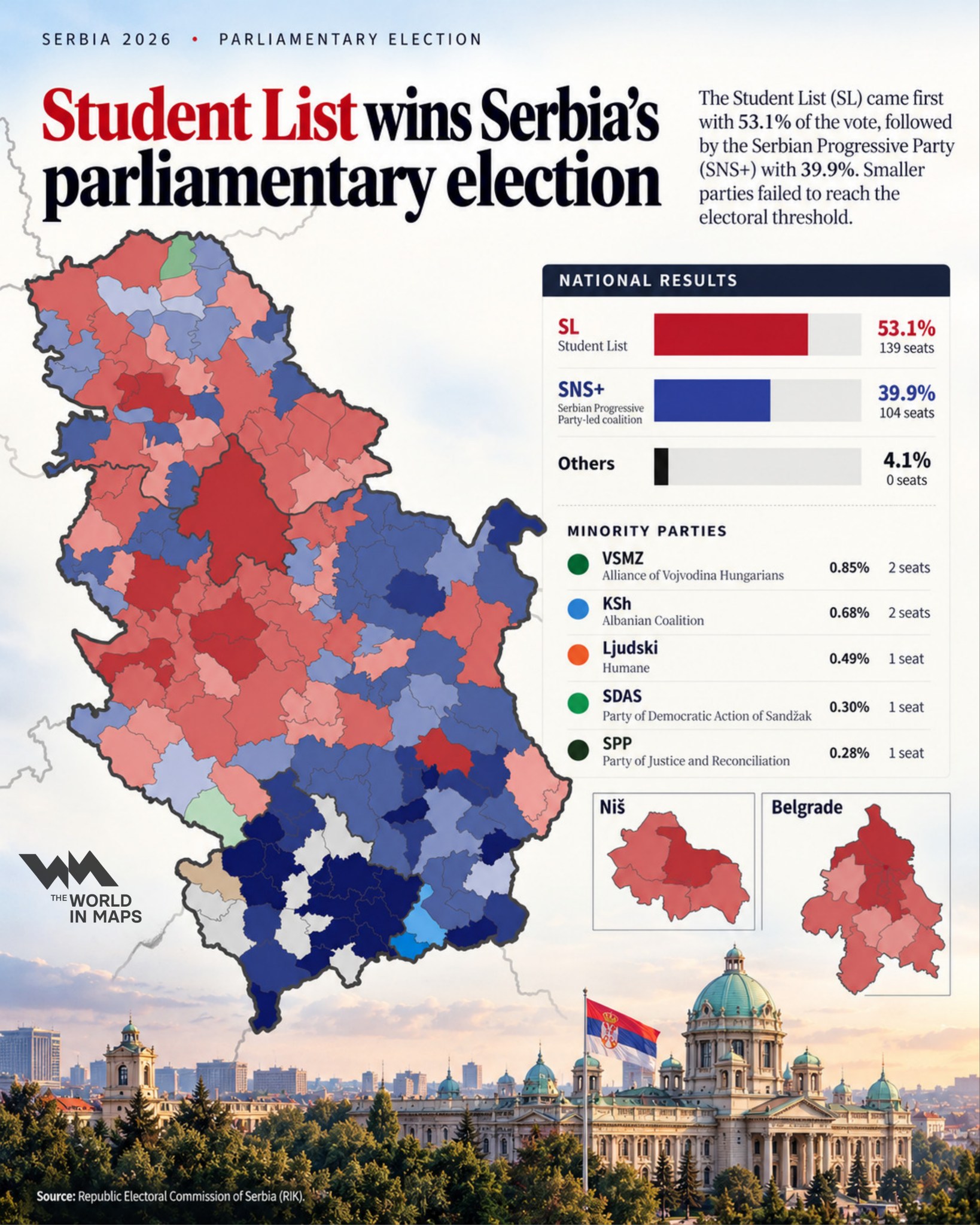 Serbia election 2026: Student-led opposition secures parliamentary majority, defeats Vučić’s coalition