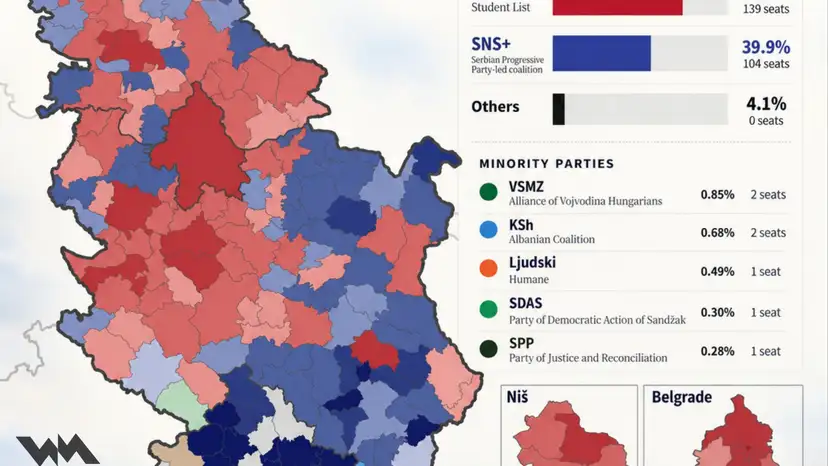 Serbia election 2026: Student-led opposition secures parliamentary majority, defeats Vučić’s coalition
