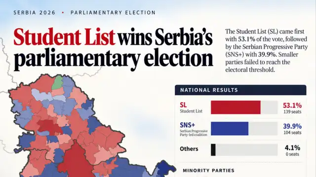 Serbia election 2026: Student-led opposition secures parliamentary majority, defeats Vučić’s coalition
