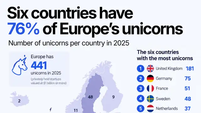 Six countries account for three-quarters of Europe’s unicorn startups