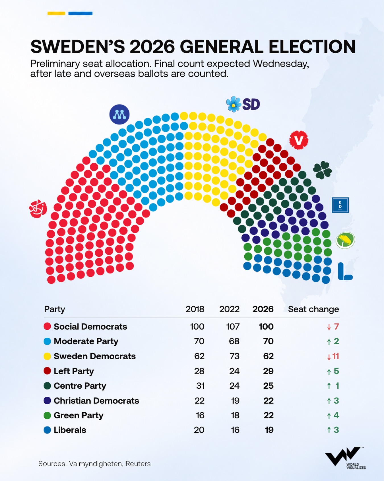 Sweden election leaves opposition with narrow lead as final count continues