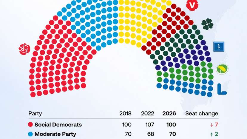 Sweden election leaves opposition with narrow lead as final count continues