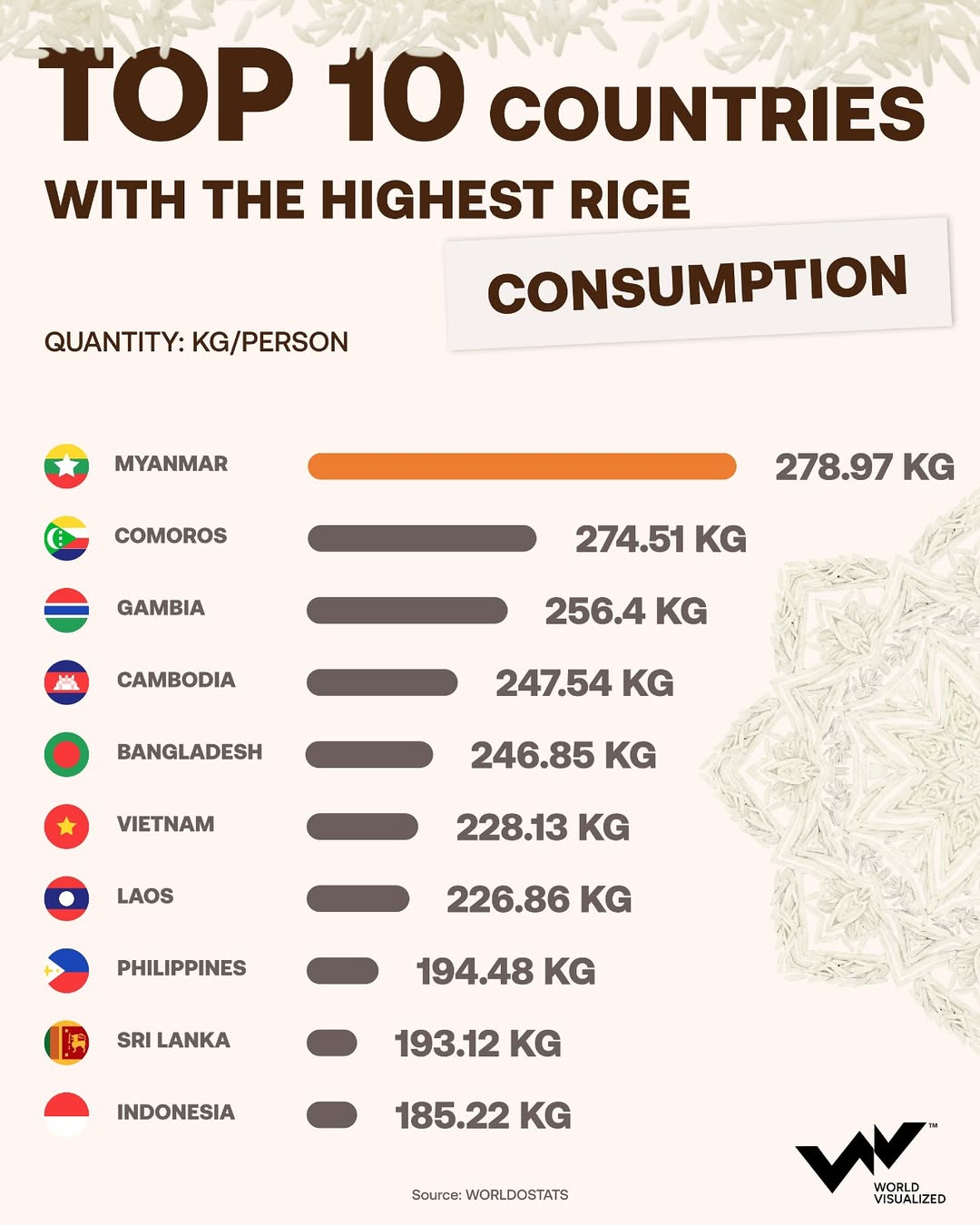 🌾 Global Rice Trade 2025Exports hit a record 88.4M tonnes, led by-🇮🇳 India — over 33M tonnes,
