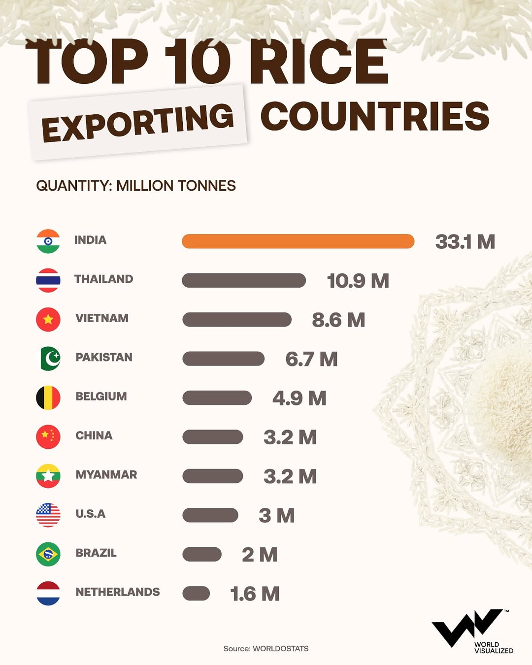 🌾 Global Rice Trade 2025Exports hit a record 88.4M tonnes, led by-🇮🇳 India — over 33M tonnes,