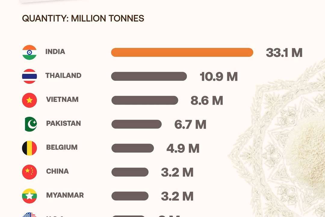 🌾 Global Rice Trade 2025Exports hit a record 88.4M tonnes, led by-🇮🇳 India — over 33M tonnes,