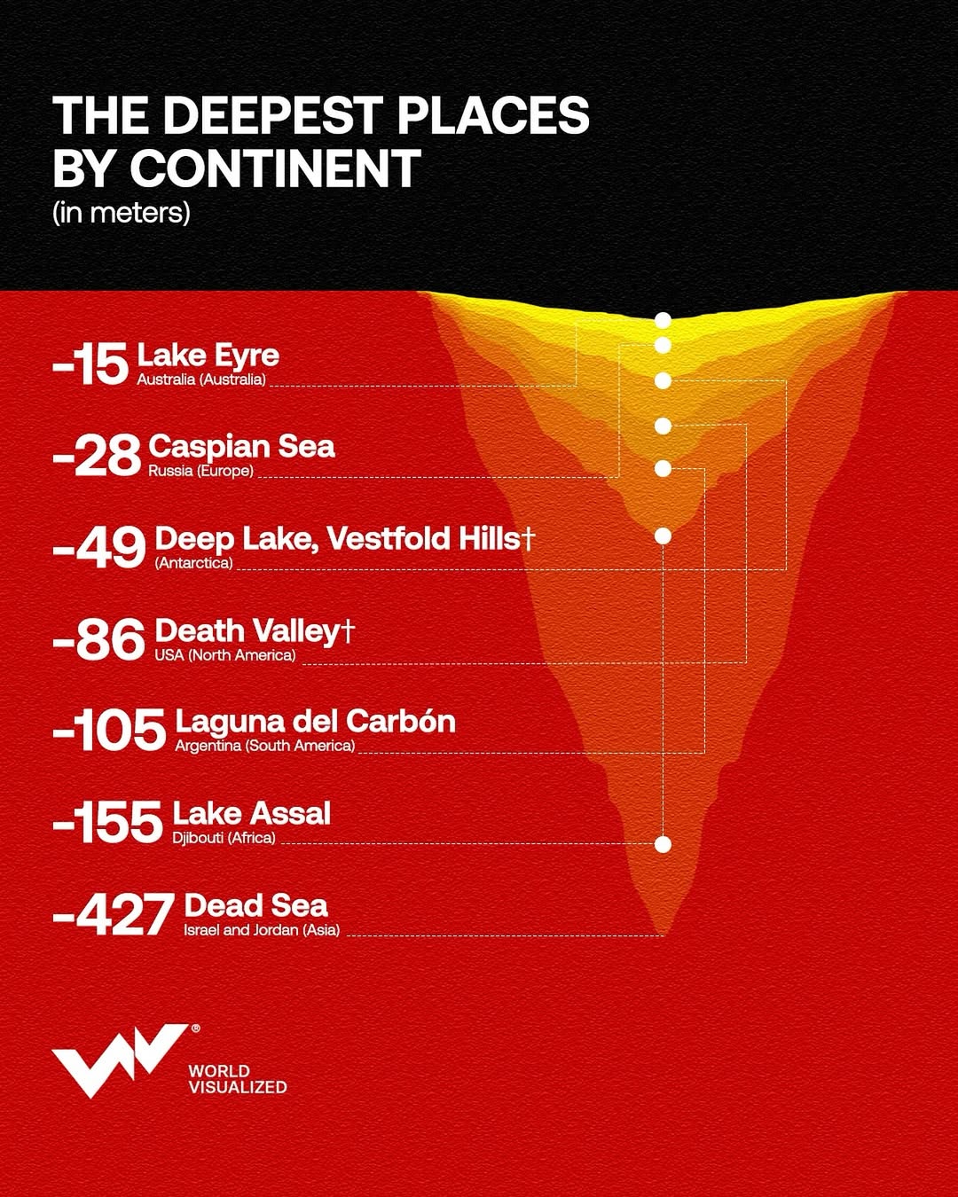 In #Asia, the Dead Sea remains the most prominent outlier globally. At –427 m (–1,401 feet), Earth’s lowest exposed point. Bordering Israel and Jordan, the Dead Sea is a closed basin fed by the Jordan River, and known for its hypersal