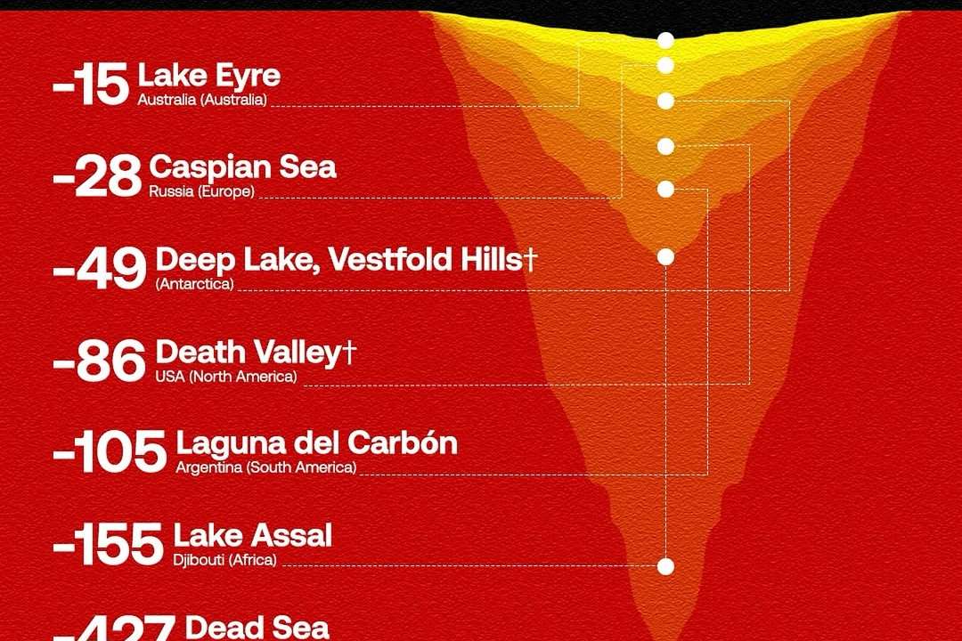 In #Asia, the Dead Sea remains the most prominent outlier globally. At –427 m (–1,401 feet), Earth’s lowest exposed point. Bordering Israel and Jordan, the Dead Sea is a closed basin fed by the Jordan River, and known for its hypersal