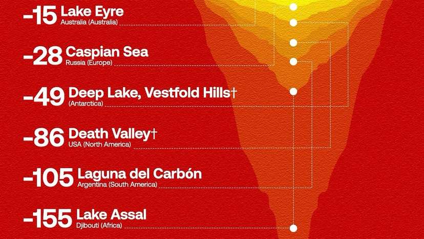 In #Asia, the Dead Sea remains the most prominent outlier globally. At –427 m (–1,401 feet), Earth’s lowest exposed point. Bordering Israel and Jordan, the Dead Sea is a closed basin fed by the Jordan River, and known for its hypersal
