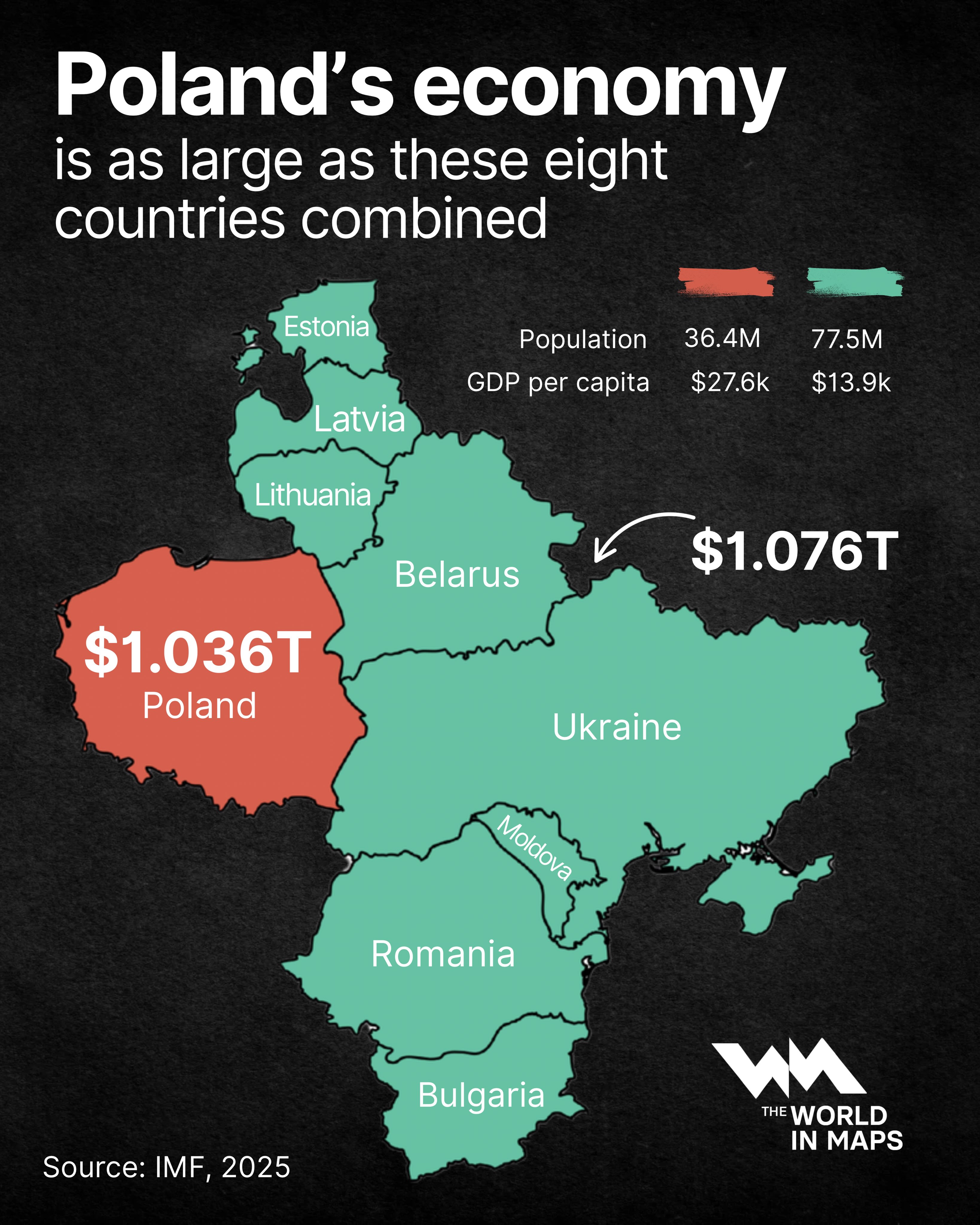 Poland’s $1 trillion economy rivals eight neighbouring economies combined
