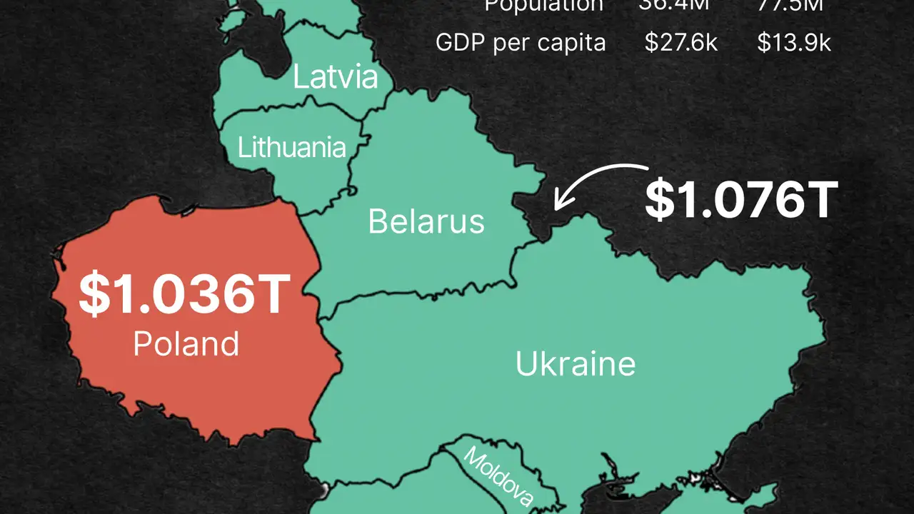 Poland’s $1 trillion economy rivals eight neighbouring economies combined