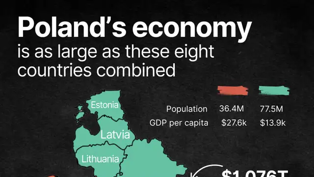 Poland’s $1 trillion economy rivals eight neighbouring economies combined