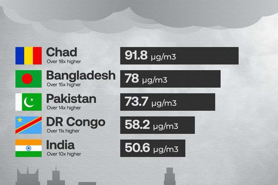 Air pollution remains one of the world’s most pressing environmental and health challenges. In 2