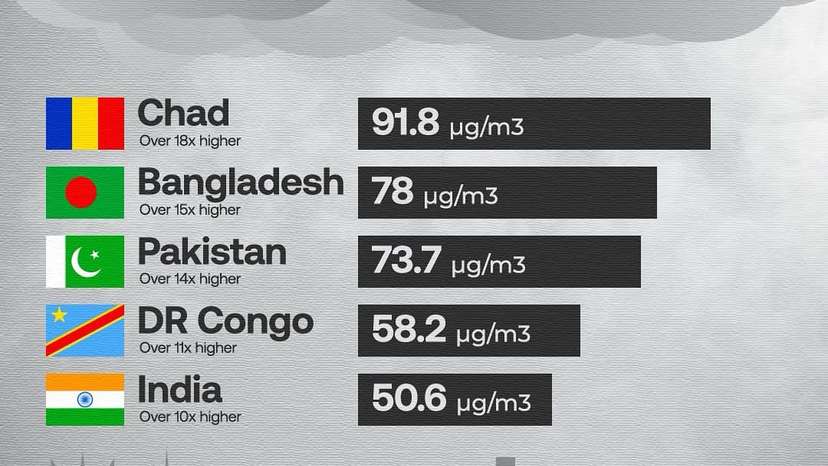 Air pollution remains one of the world’s most pressing environmental and health challenges. In 2