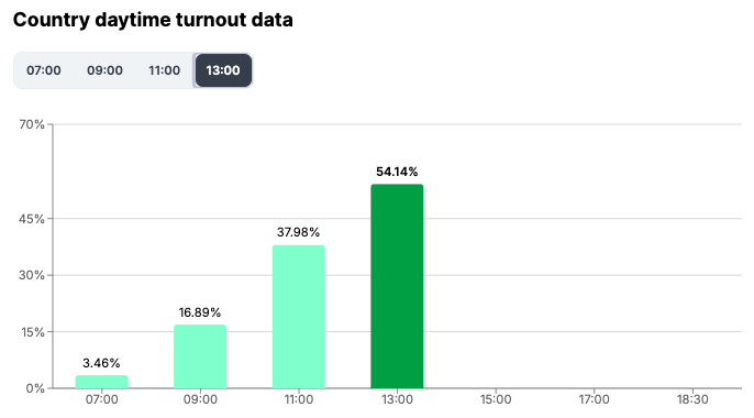 Hungary Country daytime turnout data at 1300