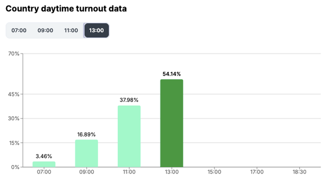 Hungary Country daytime turnout data at 1300