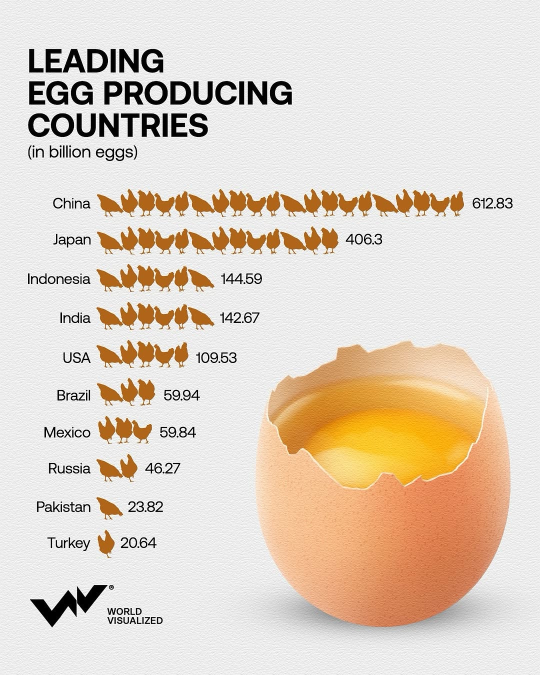 China led global egg production in 2023, producing approximately 612 billion eggs. In the U.S., eggs are graded by the USDA based on internal and external quality, categorized as Grade AA, A, or B. In contrast, th