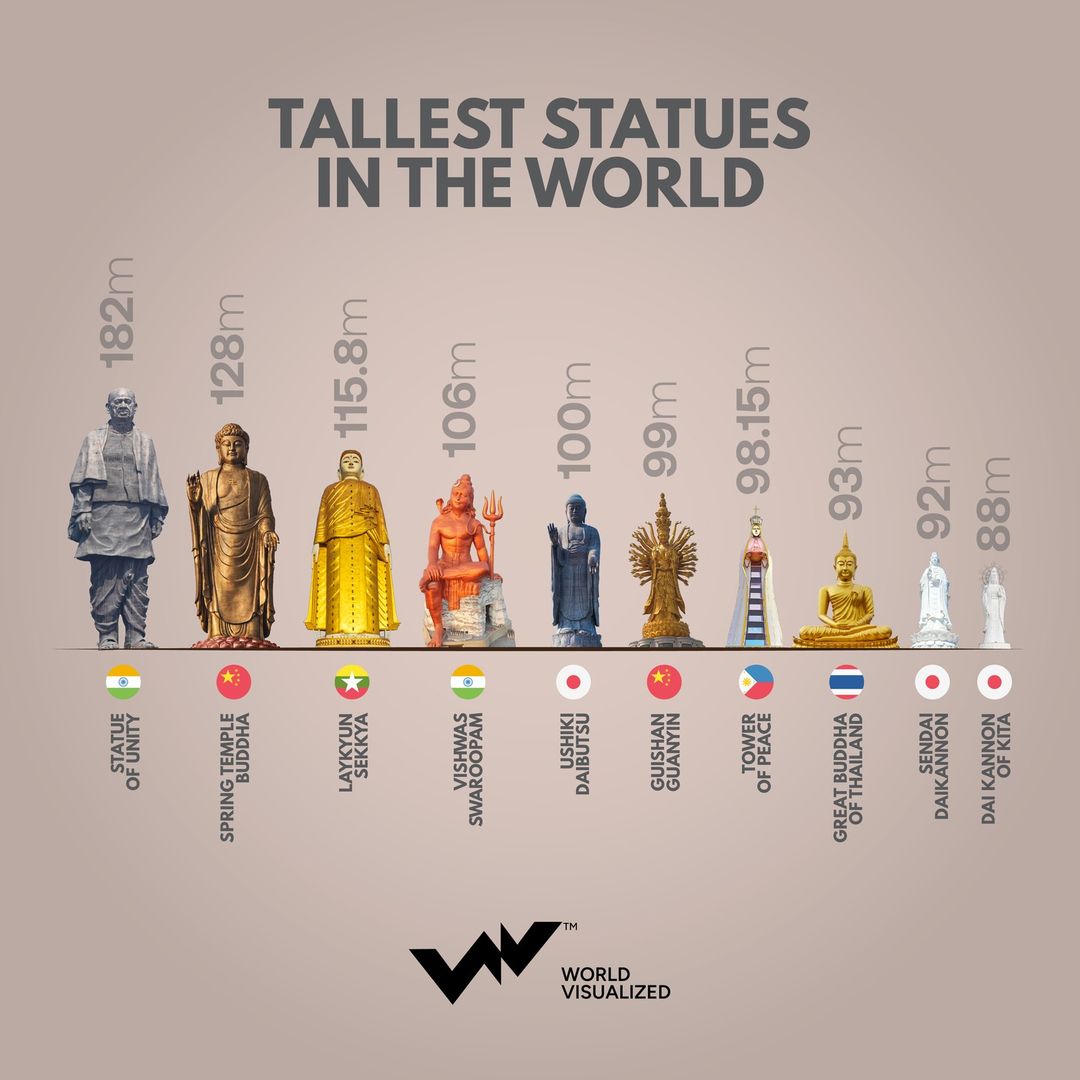 Tallest statues around the globe unveiled