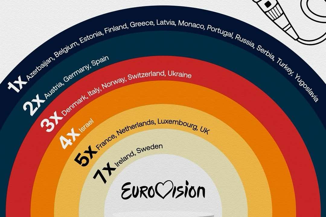 The Eurovision Song Contest 2025 takes place today in Basel, Switzerland, featuring 37 participating countries. Of these, 26 have qualified for the Grand Final.The “Big Five” countries—France, Germany, Italy, Spain, and the United Kin