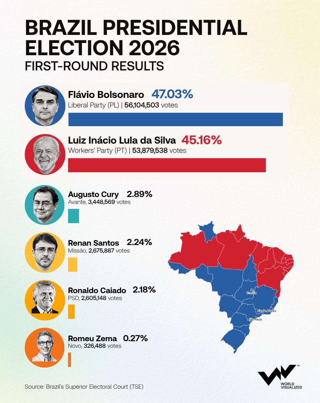 Flávio Bolsonaro leads Lula in Brazil election as race heads to runoff