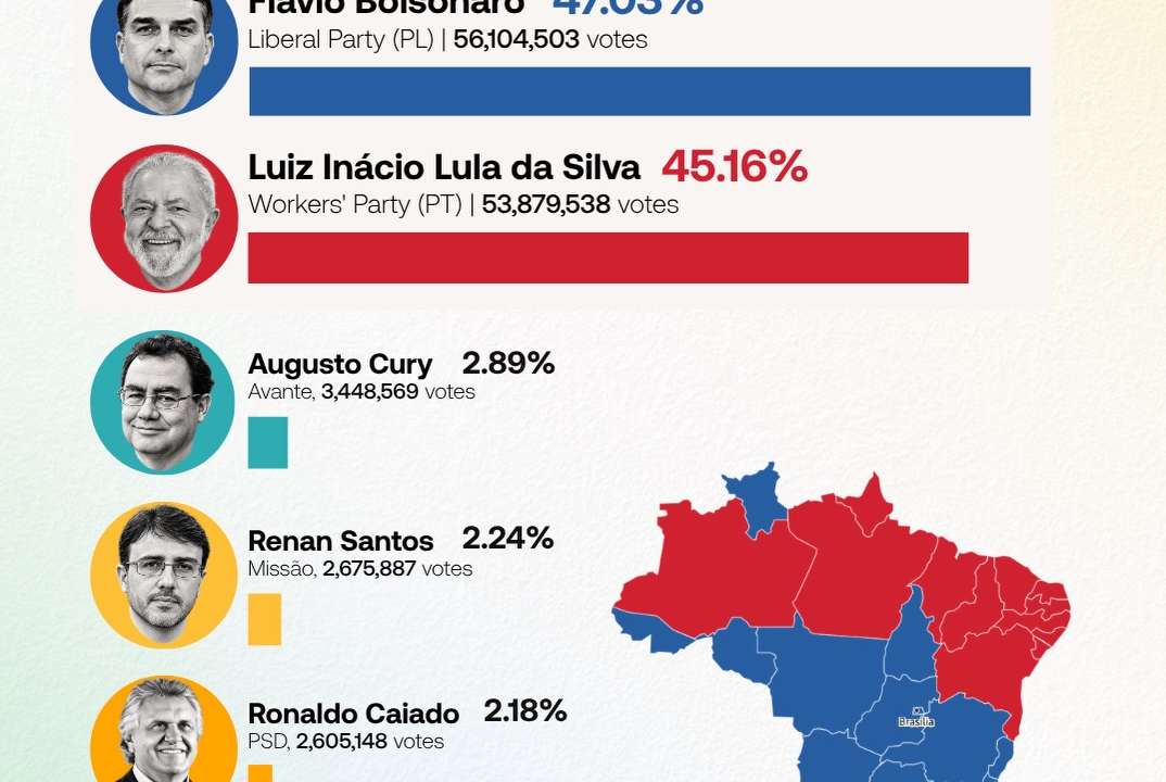 Flávio Bolsonaro leads Lula in Brazil election as race heads to runoff