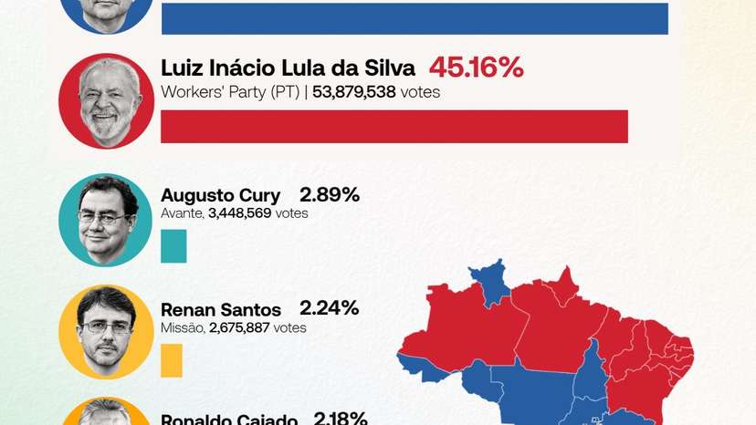 Flávio Bolsonaro leads Lula in Brazil election as race heads to runoff