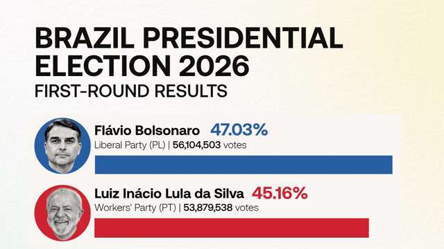 Flávio Bolsonaro leads Lula in Brazil election as race heads to runoff