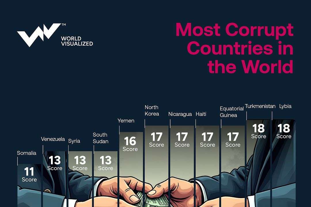 For 10 years straight, the world’s corruption score remains stuck at 43-100, with 131 countries showing no progress against corruption. Corruption is impacting everything from political stability to economic grow