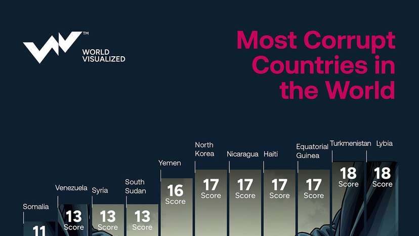 For 10 years straight, the world’s corruption score remains stuck at 43-100, with 131 countries showing no progress against corruption. Corruption is impacting everything from political stability to economic grow