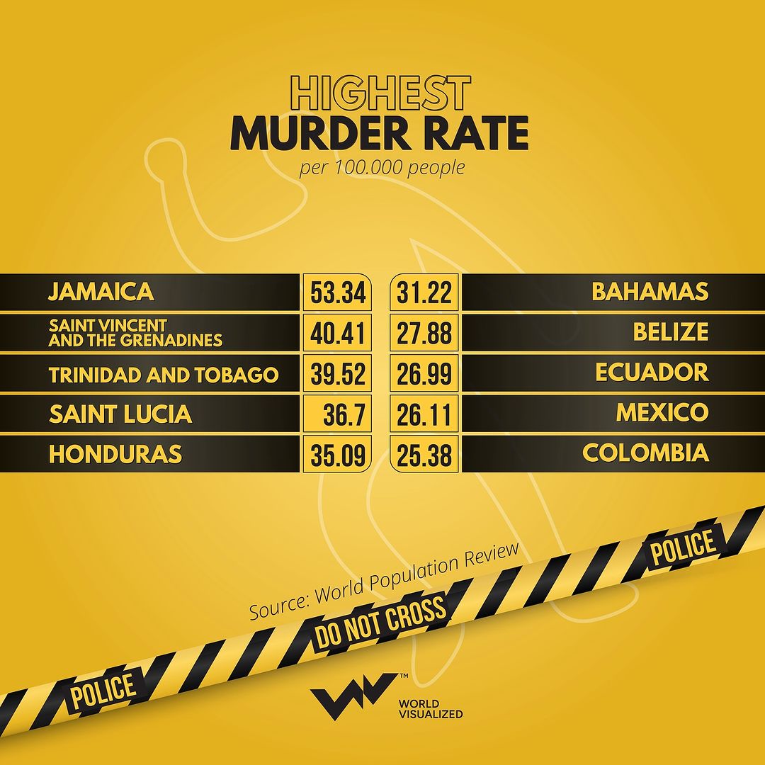 Central America and the Caribbean have some of the highest murder rates, with  Jamaica (53),   Trinidad and Tobago (39.5)  Honduras (35) showing rates up to 10 times higher than the global average. South American 