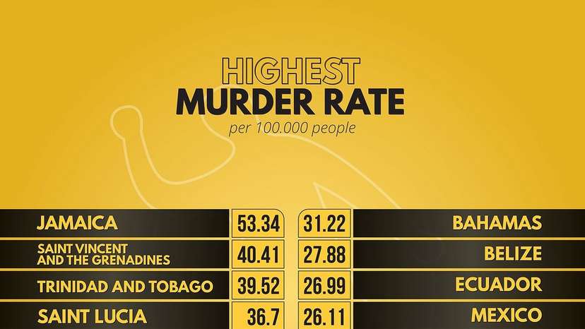 Central America and the Caribbean have some of the highest murder rates, with Jamaica (53), Trinidad and Tobago (39.5) Honduras (35) showing rates up to 10 times higher than the global average. South American