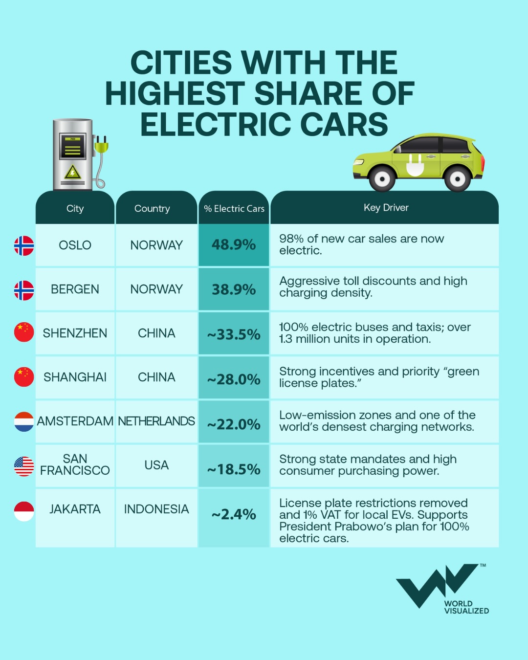 Norway leads global electric vehicle adoption