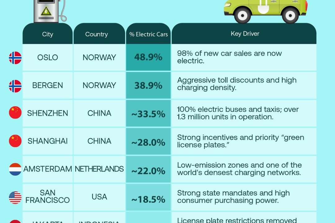 Norway leads global electric vehicle adoption