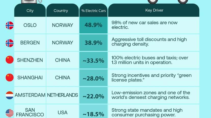 Norway leads global electric vehicle adoption