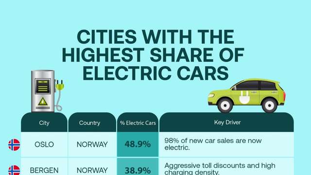Norway leads global electric vehicle adoption