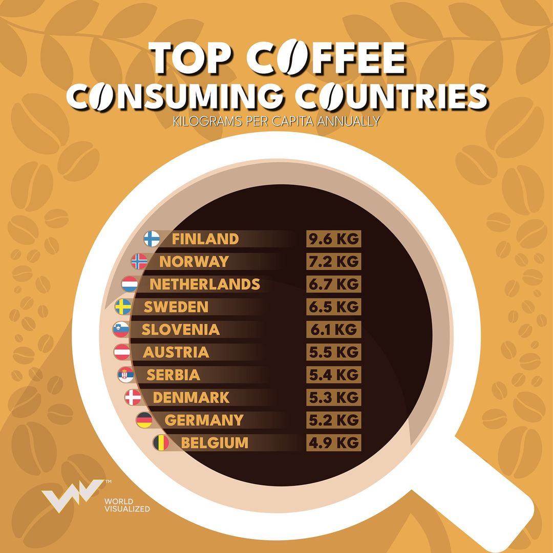 ️  Coffee’s role in social gatherings, preparation methods, and even politics makes it a global cultural staple, with a significant cultural impact.   Finland top the charts in coffee consumption, with coffee deep