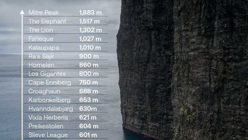Mitre Peak in New Zealand is widely considered the tallest, with a near-vertical drop of 1,683 meters directly into Milford Sound. Height discrepancies often stem from how “sea cliff” is defined—whether by sheer verticality or overall