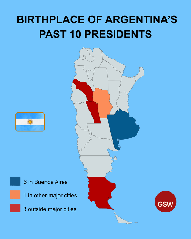 Birthplace of Argentina’s past 10 presidents