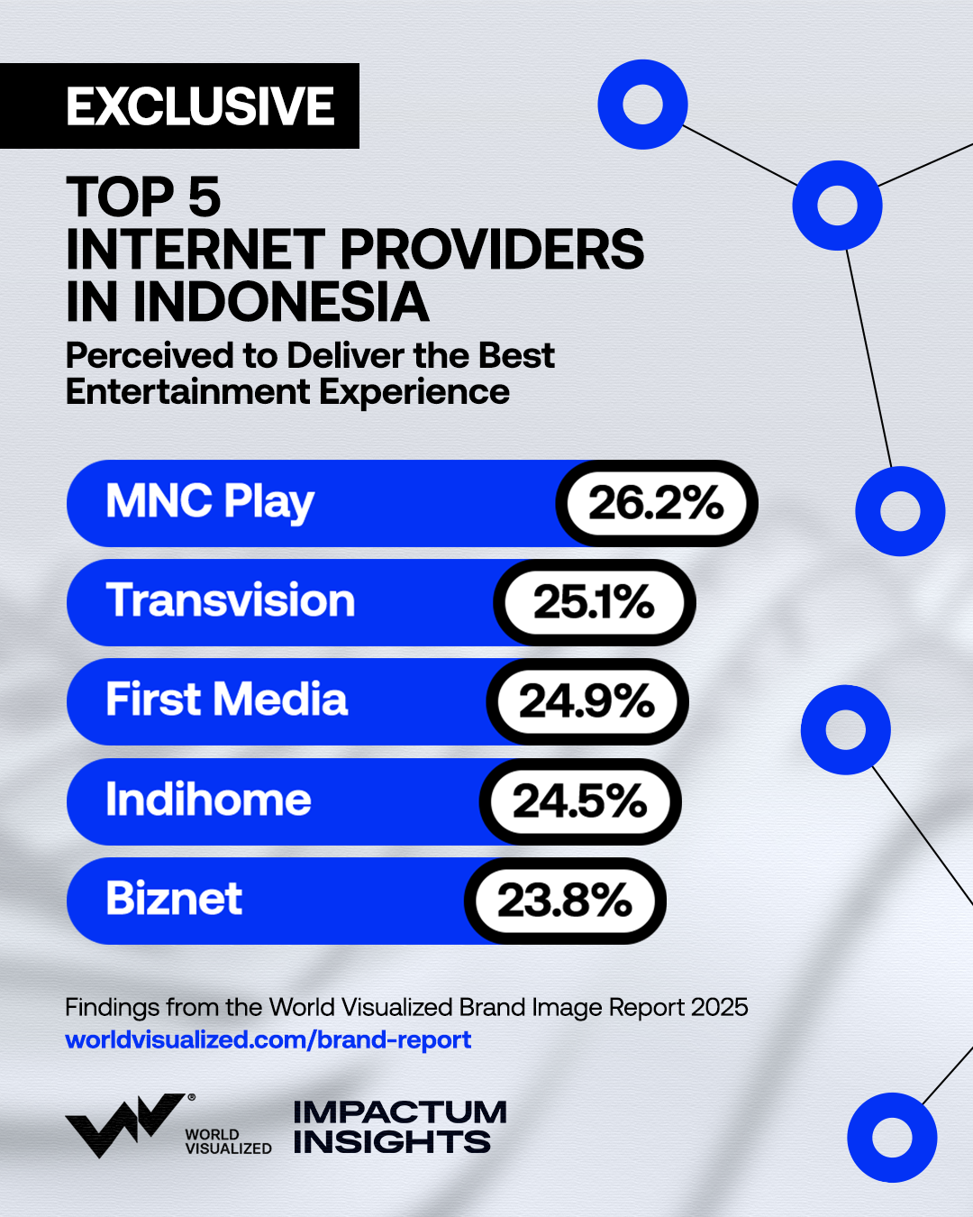 World Visualized Brand Survey - top internet providers in Indonesia for entertainment offering