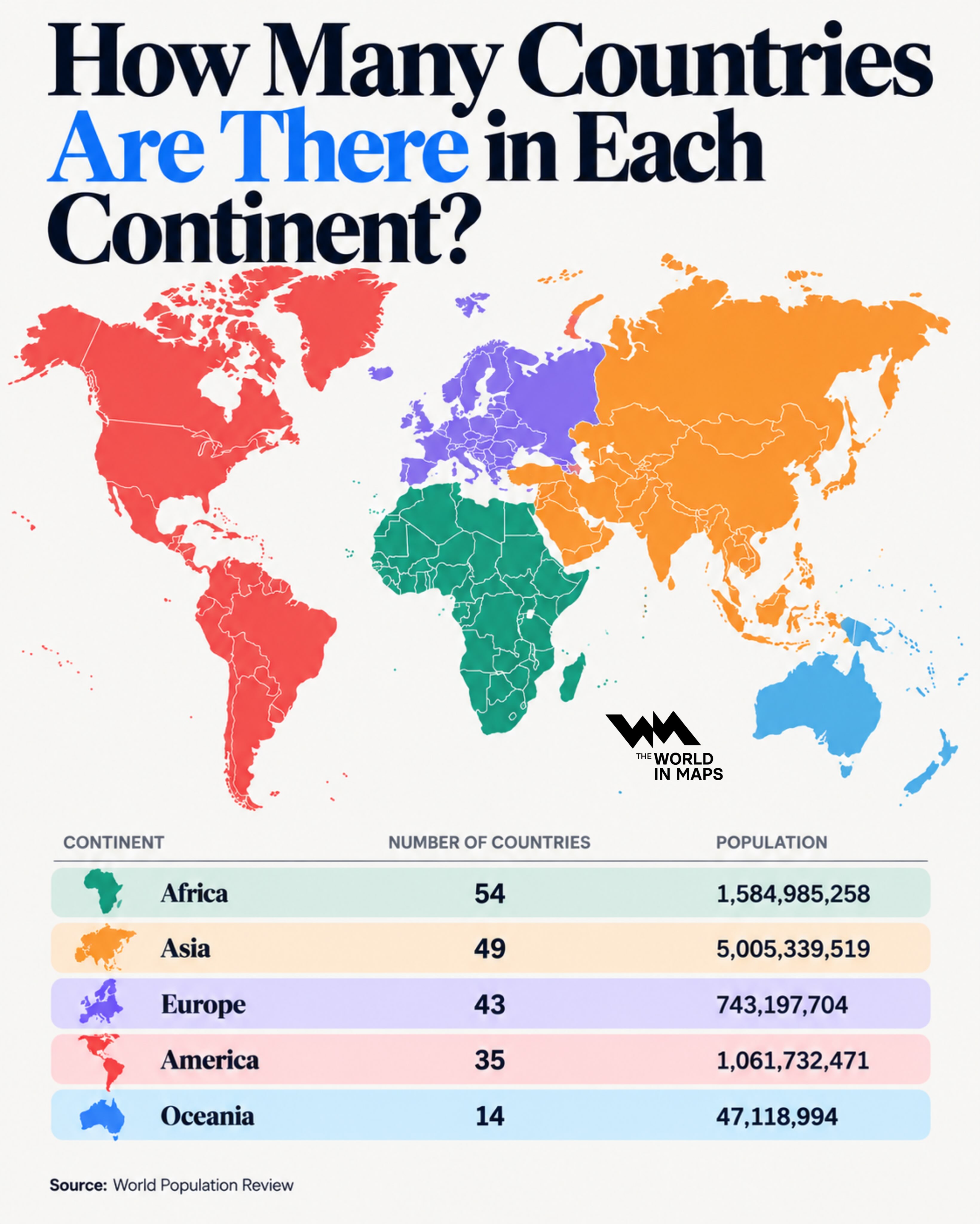 Africa has the most countries, while Asia holds more than half the world's population
