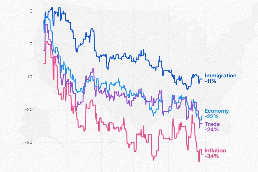 Donald Trump’s approval ratings dip