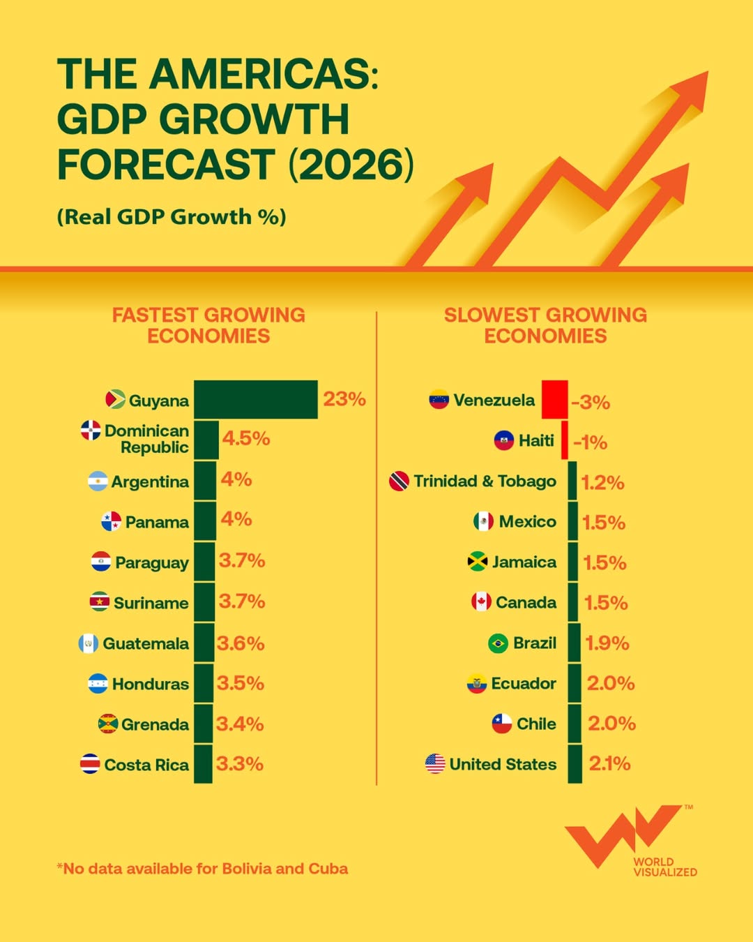 Economic growth in the Americas
