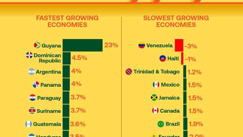 Economic growth in the Americas