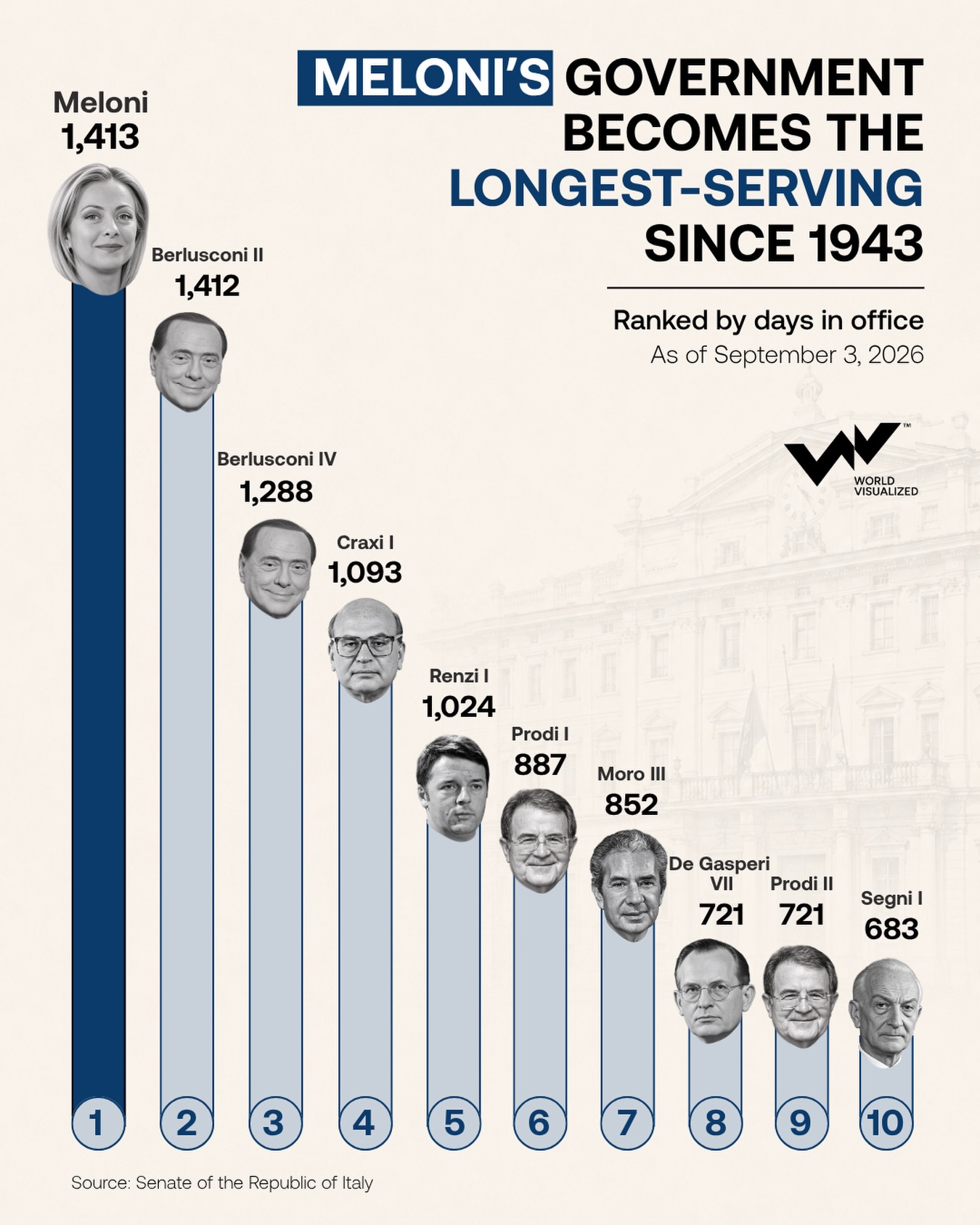 Giorgia Meloni’s government becomes Italy’s longest-serving since WWII