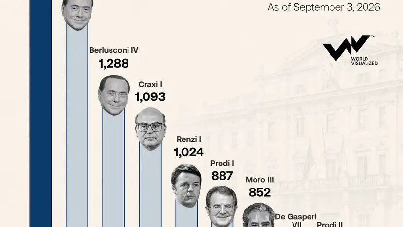 Giorgia Meloni’s government becomes Italy’s longest-serving since WWII